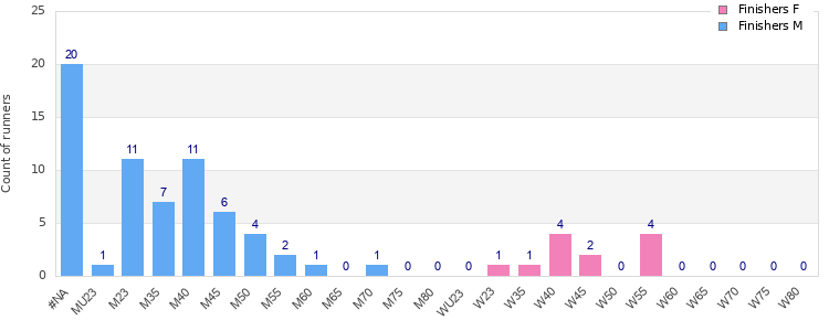 Age group distribution