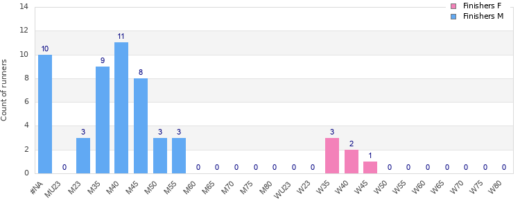 Age group distribution