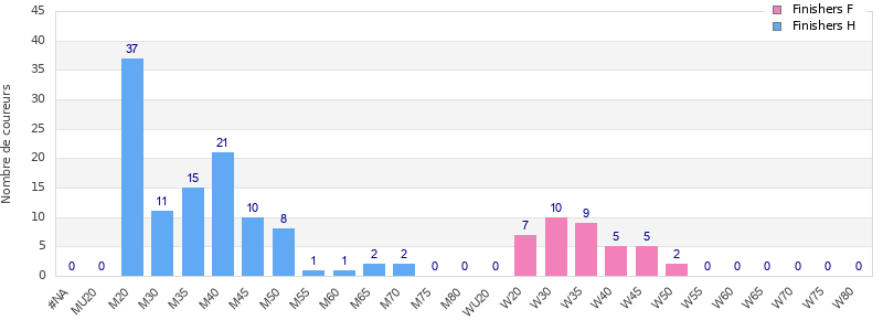Age group distribution