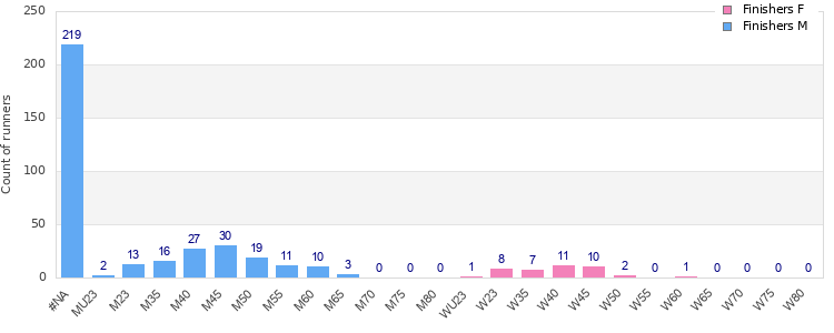 Age group distribution
