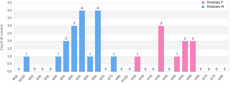 Age group distribution