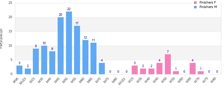 Age group distribution