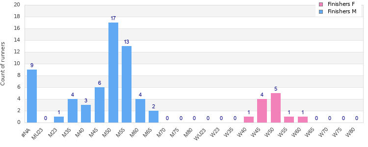Age group distribution