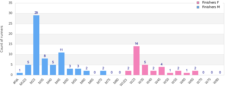 Age group distribution