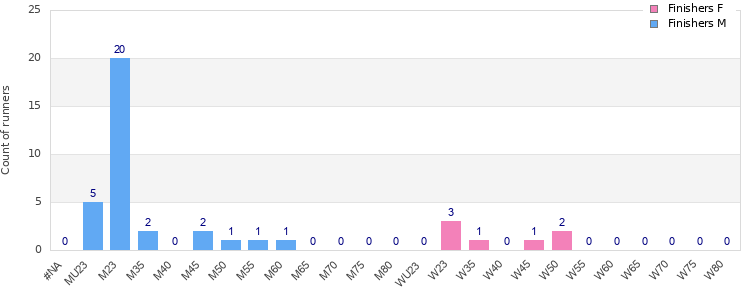 Age group distribution