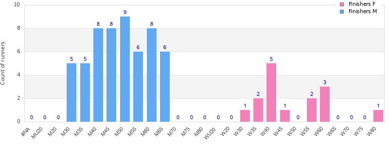 Age group distribution