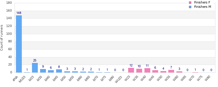 Age group distribution