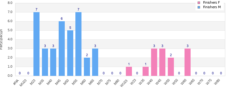 Age group distribution