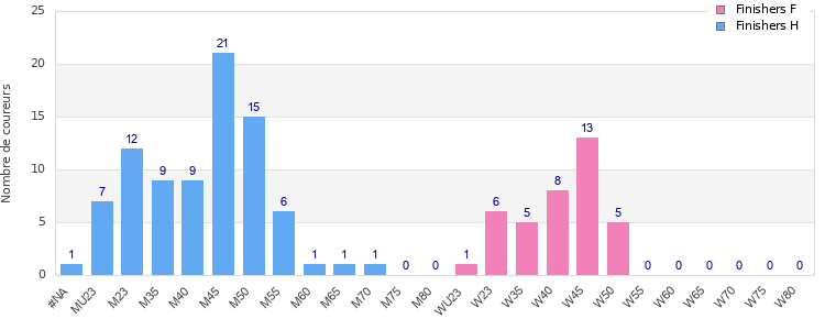 Age group distribution
