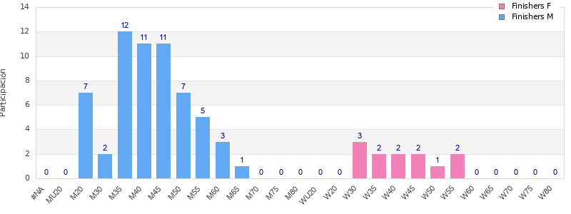 Age group distribution