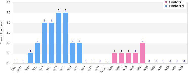 Age group distribution