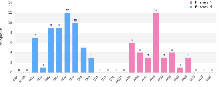 Age group distribution