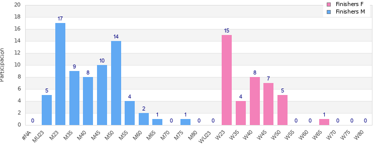 Age group distribution