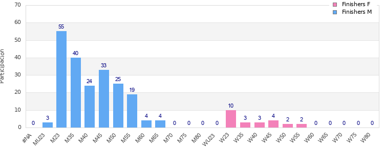 Age group distribution