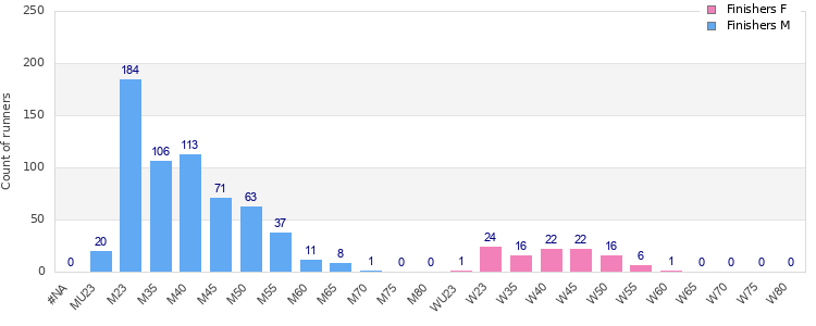 Age group distribution
