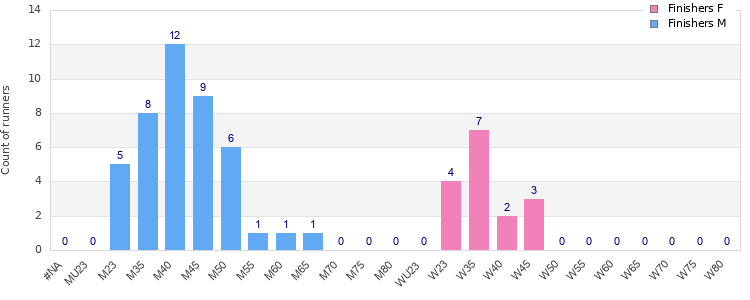Age group distribution
