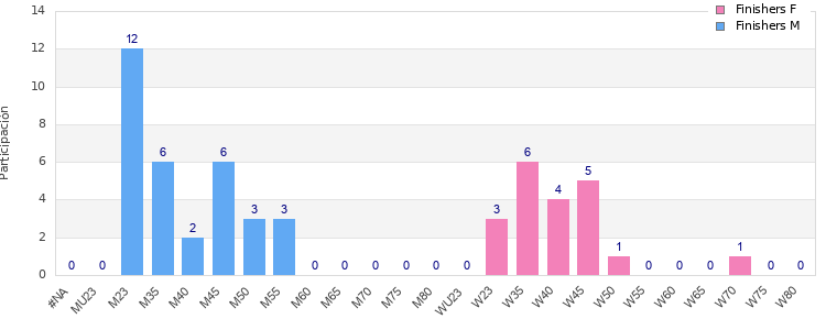 Age group distribution