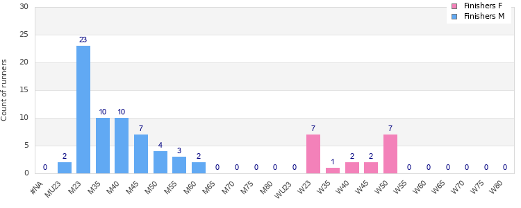 Age group distribution