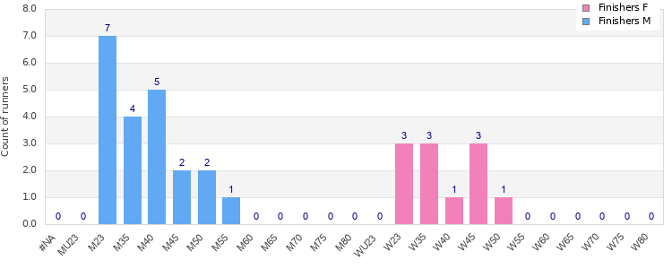 Age group distribution