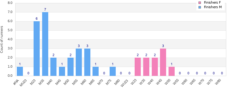 Age group distribution