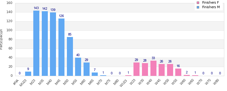 Age group distribution