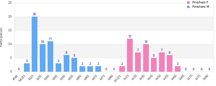 Age group distribution
