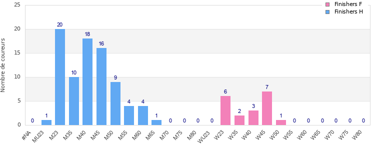 Age group distribution