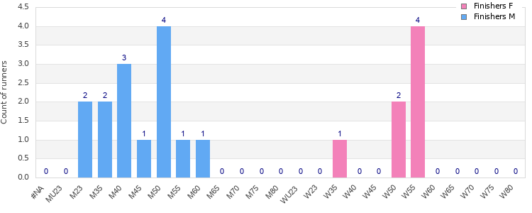 Age group distribution