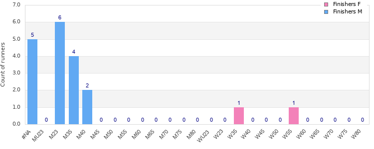 Age group distribution