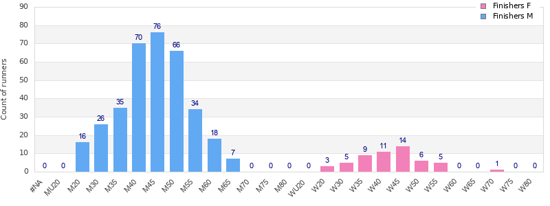 Age group distribution