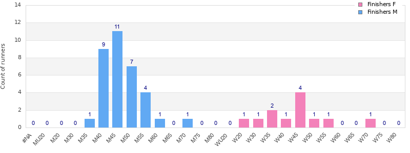 Age group distribution