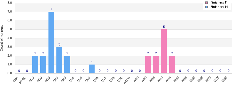 Age group distribution