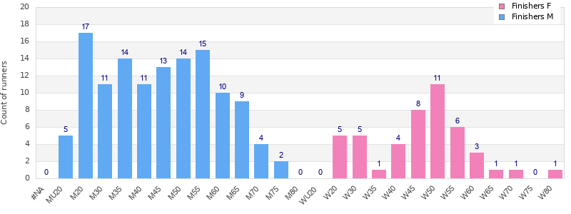 Age group distribution