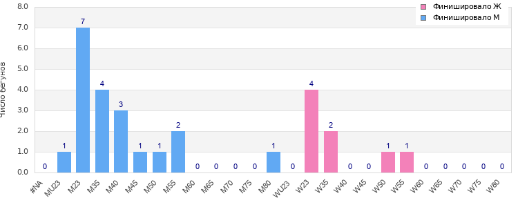 Age group distribution