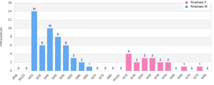 Age group distribution