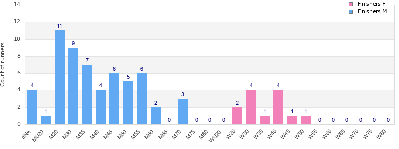 Age group distribution