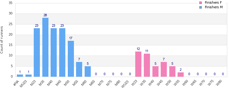 Age group distribution