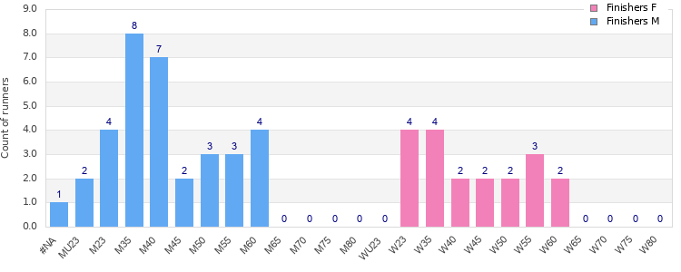 Age group distribution
