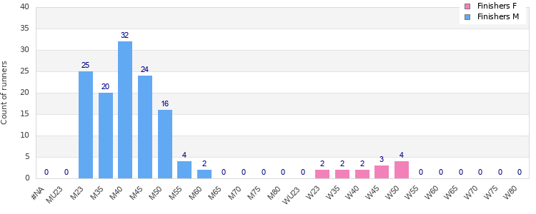Age group distribution