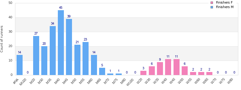 Age group distribution