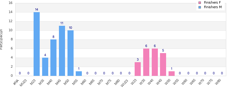 Age group distribution