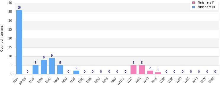 Age group distribution