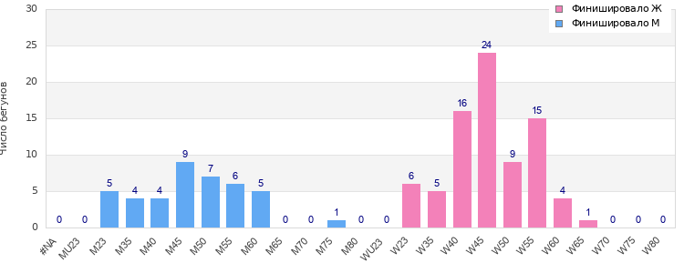 Age group distribution