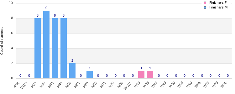 Age group distribution