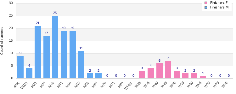 Age group distribution