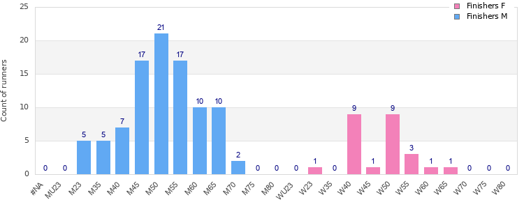 Age group distribution