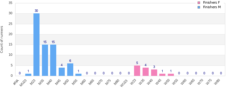 Age group distribution