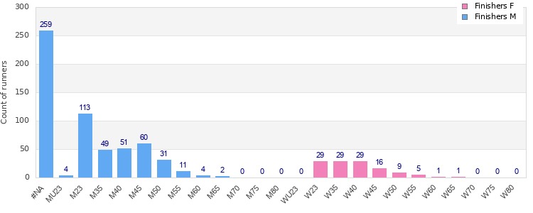 Age group distribution