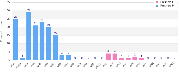 Age group distribution