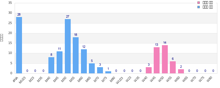 Age group distribution